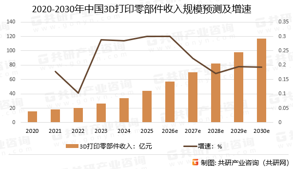 2020-2030年中国3D打印零部件收入规模预测及增速