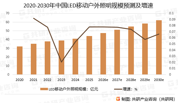 2020-2030年中国LED移动户外照明规模预测及增速