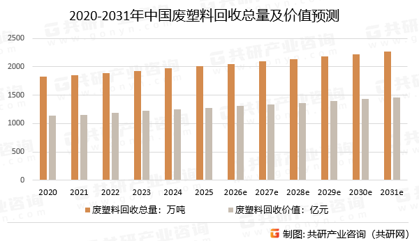 2020-2031年中国废塑料回收总量及价值预测