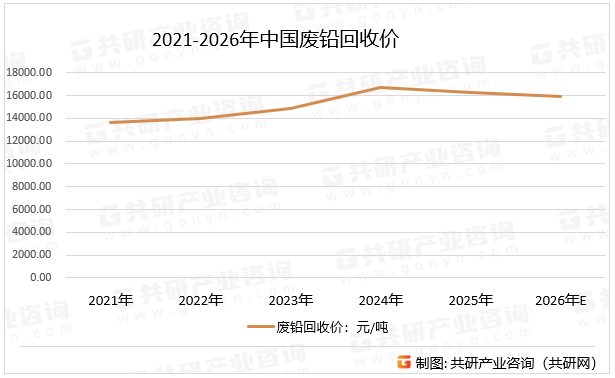 2021-2026年中国废铅回收价