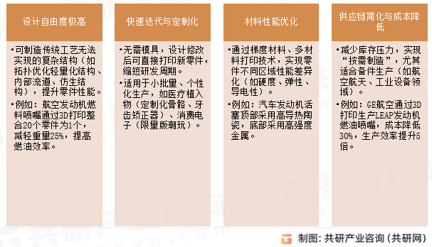 3D打印零部件优势
