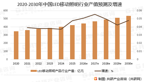2020-2030年中国LED移动照明产品行业产值预测及增速