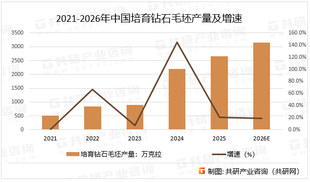 2021-2026年中国培育钻石毛坯产量及增速
