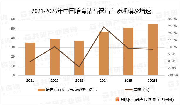 2021-2026年中国培育钻石裸钻市场规模及增速