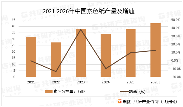 2021-2026年中国素色纸产量及增速
