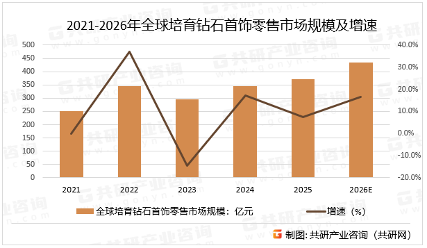 2021-2026年全球培育钻石首饰零售市场规模及增速