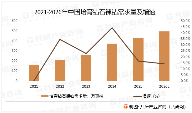 2021-2026年中国培育钻石裸钻需求量及增速