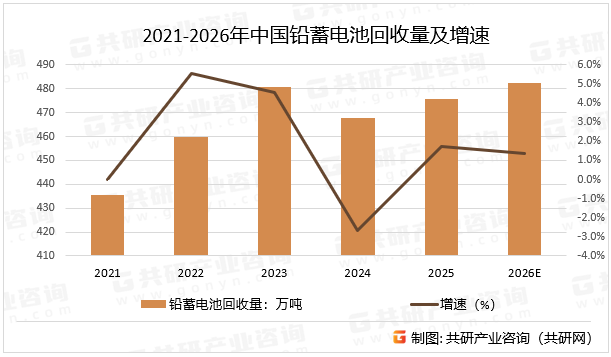 2021-2026年中国铅蓄电池回收量及增速