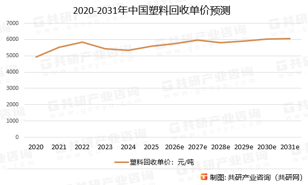 2020-2031年中国塑料回收单价预测