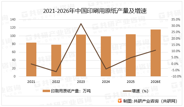 2021-2026年中国印刷用原纸产量及增速