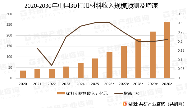2020-2030年中国3D打印材料收入规模预测及增速