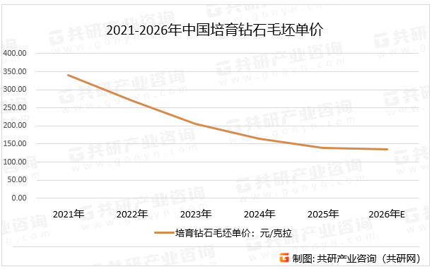 2021-2026年中国培育钻石毛坯单价