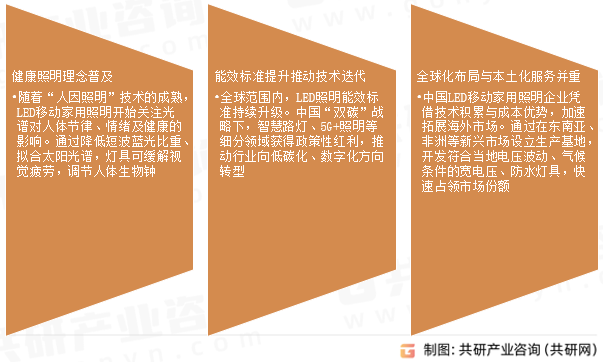 LED移动家用照明行业发展趋势