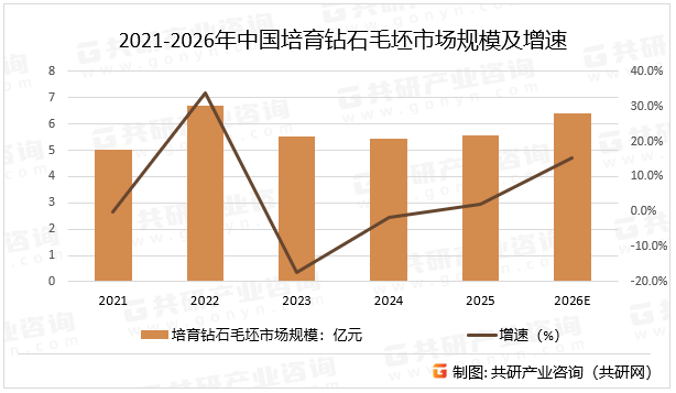 2021-2026年中国培育钻石毛坯市场规模及增速