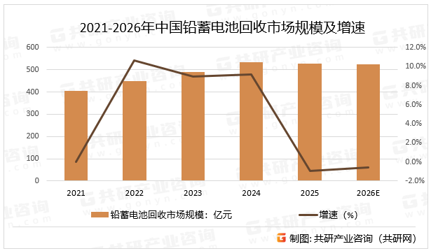 2021-2026年中国铅蓄电池回收市场规模及增速