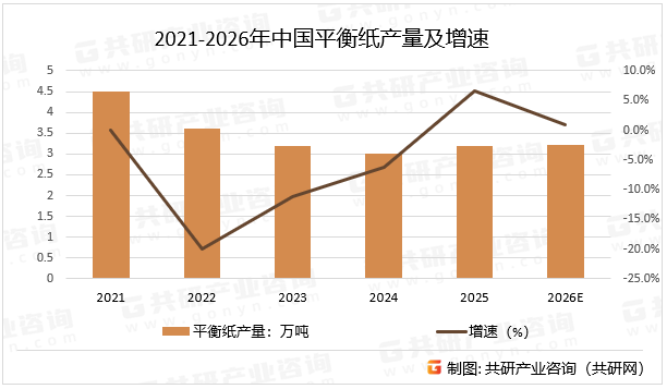 2021-2026年中国平衡纸产量及增速