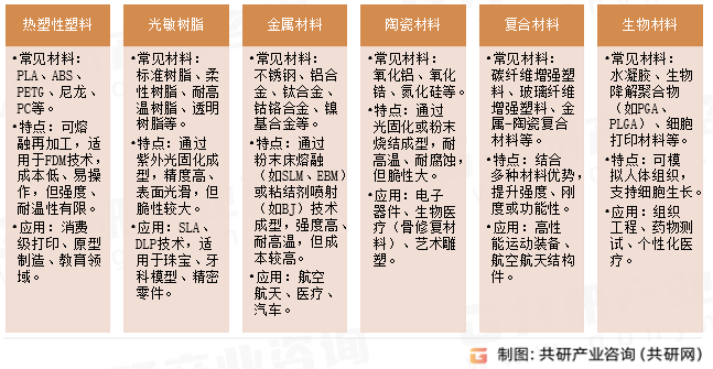 3D打印材料类型