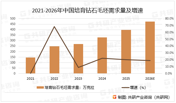 2021-2026年中国培育钻石毛坯需求量及增速