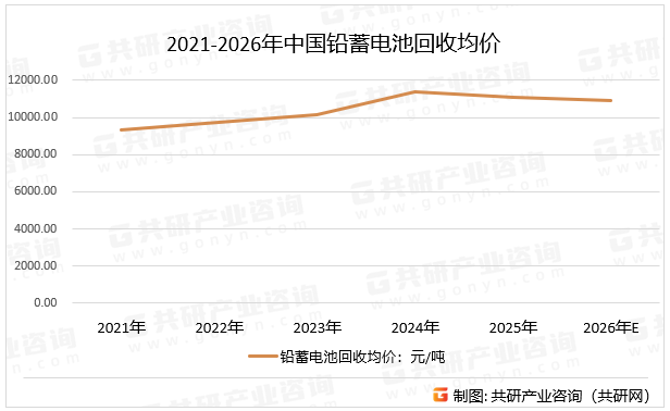 2021-2026年中国铅蓄电池回收均价
