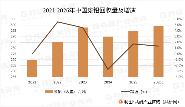 2021-2026年中国废铅回收量及增速