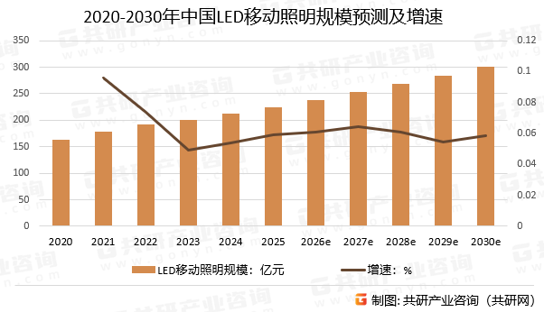 2020-2030年中国LED移动照明规模预测及增速