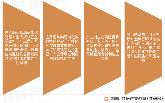 3D打印零部件市场发展趋势