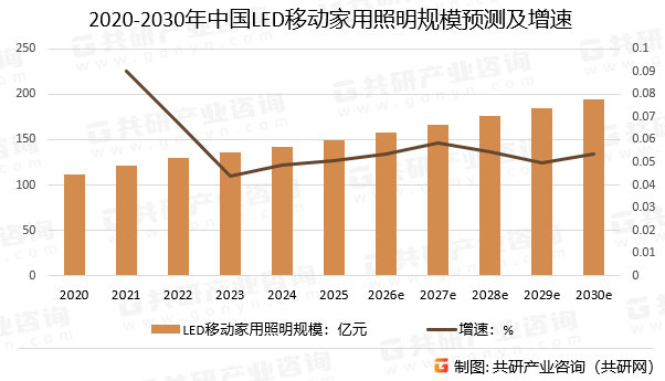 2020-2030年中国LED移动家用照明规模预测及增速