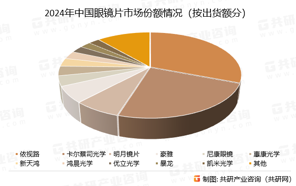 2024年中国眼镜镜片市场份额情况（按出货额分）