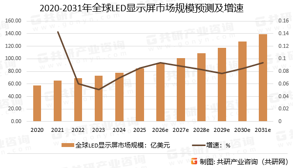 2020-2031年全球LED显示屏市场规模预测及增速