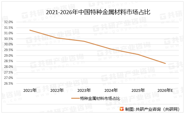 2021-2026年中国特种金属材料市场占比