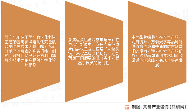 变色镜片市场发展趋势