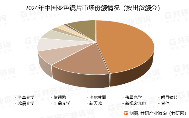 2024年中国变色镜片市场份额情况（按出货额分）