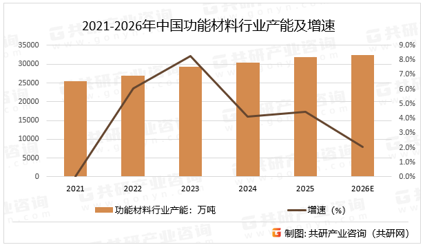 2021-2026年中国功能材料行业产能及增速