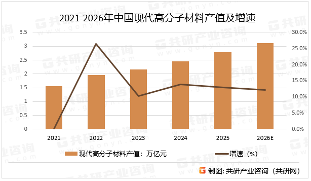 2021-2026年中国现代高分子材料产值及增速
