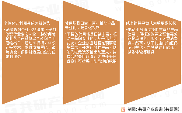 眼镜市场发展趋势