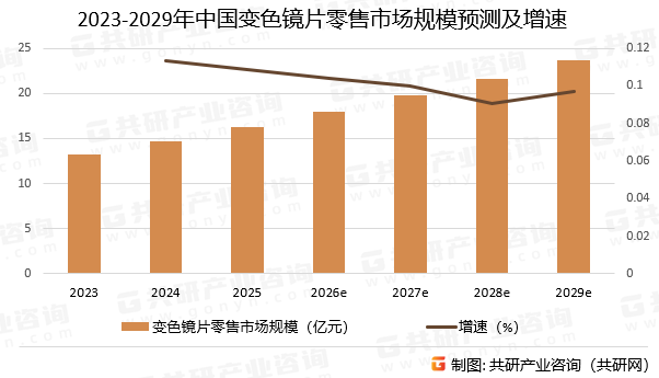 2023-2029年中国变色镜片零售市场规模预测及增速