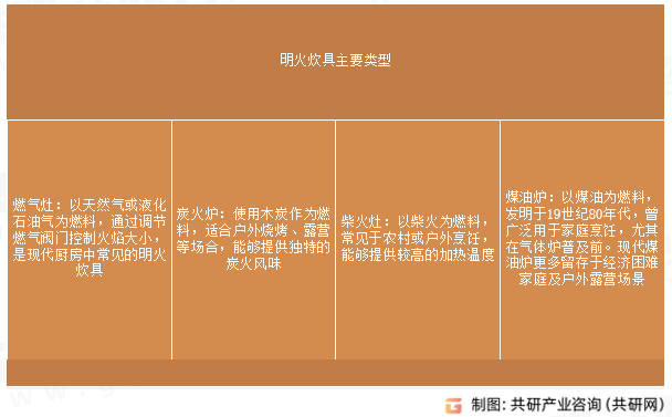 明火炊具主要类型