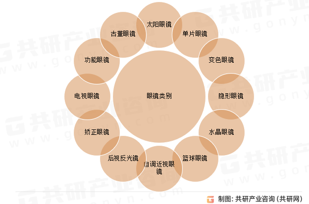 眼镜类别