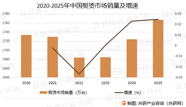 2020-2025年中国熨烫市场销量及增速