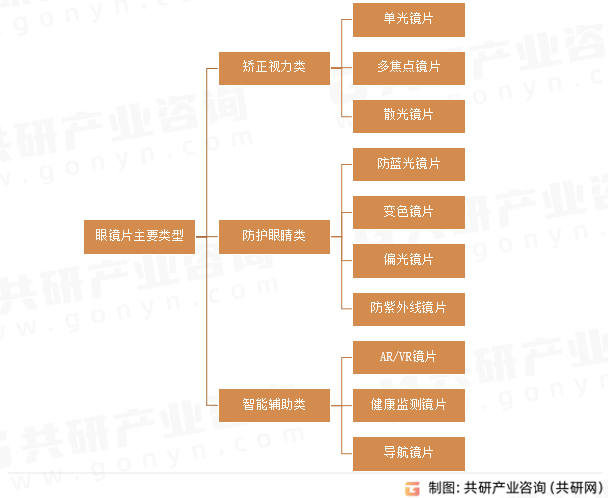 眼镜镜片主要类型