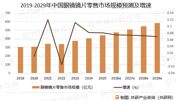 2019-2029年中国眼镜镜片零售市场规模预测及增速