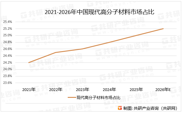 2021-2026年中国现代高分子材料市场占比