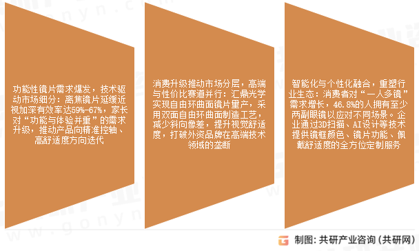 眼镜镜片市场发展趋势