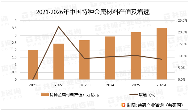 2021-2026年中国特种金属材料产值及增速