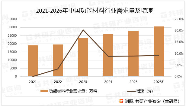 2021-2026年中国功能材料行业需求量及增速