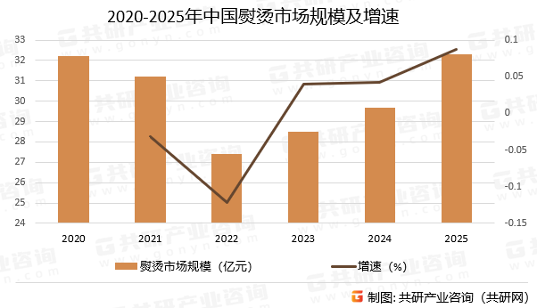 2020-2025年中国熨烫市场规模及增速