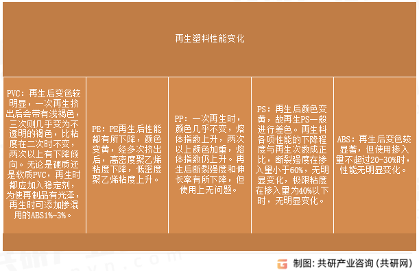 再生塑料性能变化