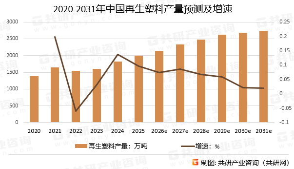 2020-2031年中国再生塑料产量预测及增速