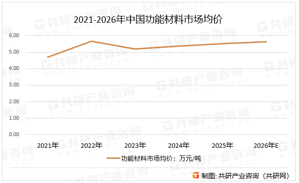 功能材料市场正处于高速增长期，中国凭借产业链优势和政策支持成为全球核心增长极，但高端技术突破、国际竞争仍需持续发力。跨学科融合、绿色制造、进口替代将成为主要发展方向，市场集中度将进一步提升，预计2026年中国功能材料市场均价将达5.63万元/吨。2021-2026年中国功能材料市场均价