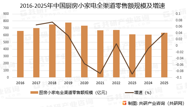 2016-2025年中国厨房小家电全渠道零售额规模及增速